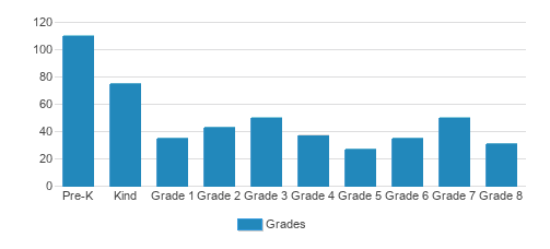 Lutheran Church Of The Cross Day School Student By Grade Lutheran Church Of The Cross Day School Student By Grade