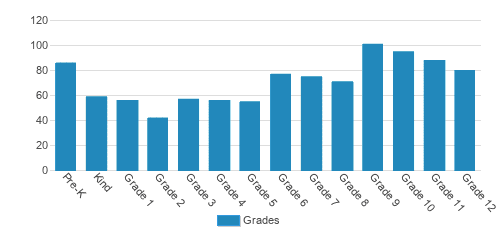 Maclay School Student By Grade Maclay School Student By Grade