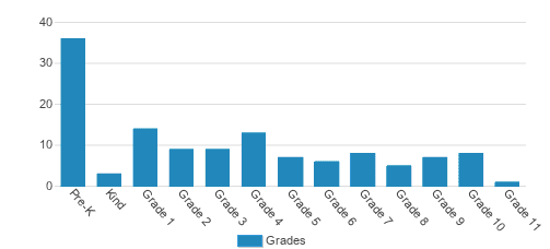 Pneuma Christian Academy Student By Grade Pneuma Christian Academy Student By Grade