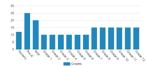 NewGate School Student By Grade NewGate School Student By Grade
