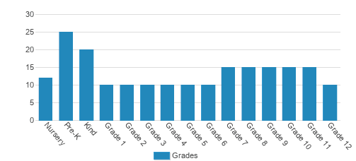 NewGate School Student By Grade NewGate School Student By Grade