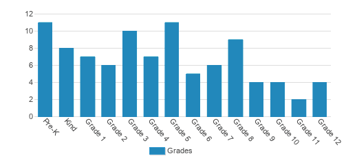 Northdade Regional Academy Student By Grade Northdade Regional Academy Student By Grade