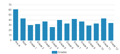 North Florida Christian School Student By Grade North Florida Christian School Student By Grade