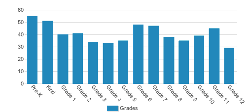North Florida Christian School Student By Grade North Florida Christian School Student By Grade