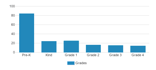 Our Lady Of Lourdes Preschool Student By Grade Our Lady Of Lourdes Preschool Student By Grade