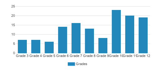 Pace Brantley School Student By Grade Pace Brantley School Student By Grade