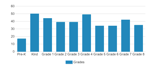 Parkway Christian School Student By Grade Parkway Christian School Student By Grade