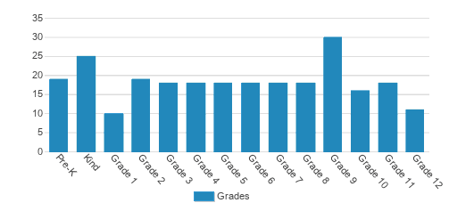 Pine Castle Christian Academy Student By Grade Pine Castle Christian Academy Student By Grade