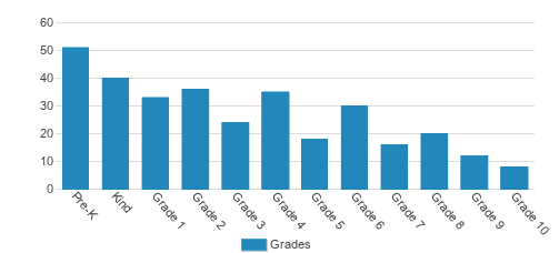 Pinewood Christian Academy Student By Grade  Pinewood Christian Academy Student By Grade