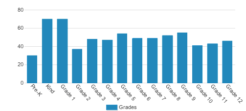 Rocky Bayou Christian School - Niceville Student By Grade Rocky Bayou Christian School - Niceville Student By Grade