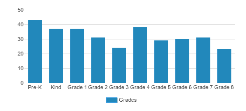 Royal Palm Academy Student By Grade Royal Palm Academy Student By Grade
