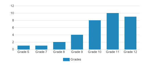 Saddlebrook Preparatory School Student By Grade Saddlebrook Preparatory School Student By Grade