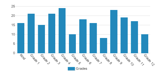 St. Cloud Christian School Student By Grade St. Cloud Christian School Student By Grade