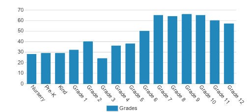 Saint Stephen's Episcopal School Student By Grade Saint Stephen's Episcopal School Student By Grade