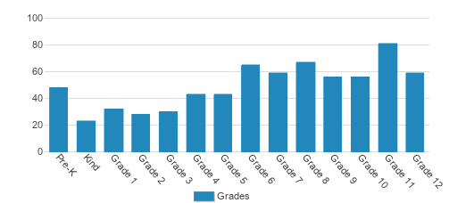 St. Stephen's Episcopal School Student By Grade St. Stephen's Episcopal School Student By Grade