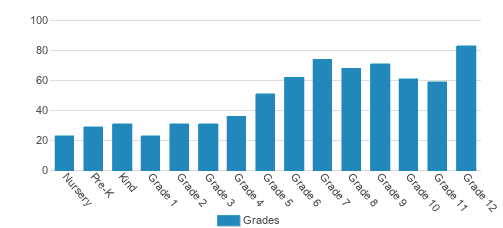 St. Stephen's Episcopal School Student By Grade St. Stephen's Episcopal School Student By Grade