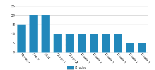 The Waldorf Scho Student By Grade The Waldorf Scho Student By Grade