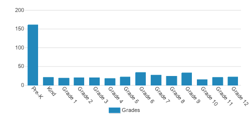 Seacoast Christian Academy Student By Grade Seacoast Christian Academy Student By Grade