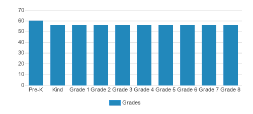 St. Joseph Catholic School Student By Grade St. Joseph Catholic School Student By Grade