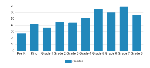 St. Lawrence Catholic School Student By Grade St. Lawrence Catholic School Student By Grade