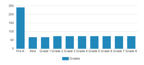 St. Lukes Lutheran School Student By Grade St. Lukes Lutheran School Student By Grade