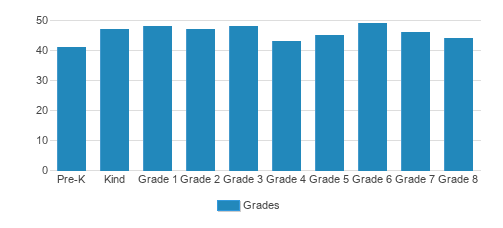 St. Marys Episcopal Day School Student By Grade St. Marys Episcopal Day School Student By Grade