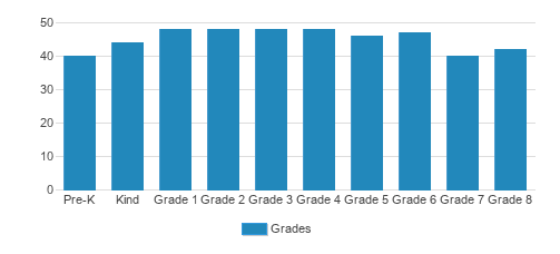 St. Marys Episcopal Day School Student By Grade St. Marys Episcopal Day School Student By Grade