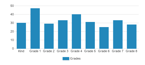 St. Patrick School Student By Grade St. Patrick School Student By Grade