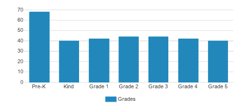 St. Stephen's Episcopal Day School Student By Grade St. Stephen's Episcopal Day School Student By Grade