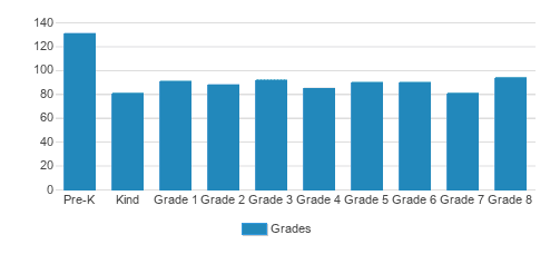 St. Theresa School Student By Grade St. Theresa School Student By Grade