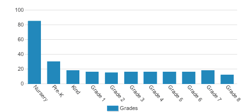 Community Day School Student By Grade Community Day School Student By Grade