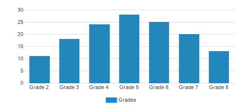 The DePaul School Of Ne Florida Student By Grade 