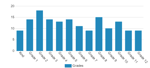 Trinitas Christian School Student By Grade Trinitas Christian School Student By Grade