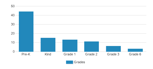 Trinity Lutheran School Student By Grade Trinity Lutheran School Student By Grade