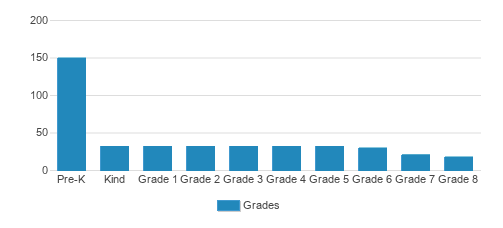Trinity Christian School Of Palm Beach Gardens Student By Grade Trinity Christian School Of Palm Beach Gardens Student By Grade