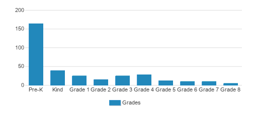 Trinity Christian School Of Palm Beach Gardens Student By Grade Trinity Christian School Of Palm Beach Gardens Student By Grade