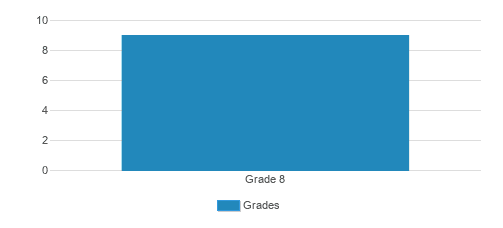 Vanguard School Of Coconut Grove Fl Student By Grade Vanguard School Of Coconut Grove Fl Student By Grade