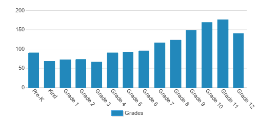 Windemere Preparatory School Student By Grade Windemere Preparatory School Student By Grade