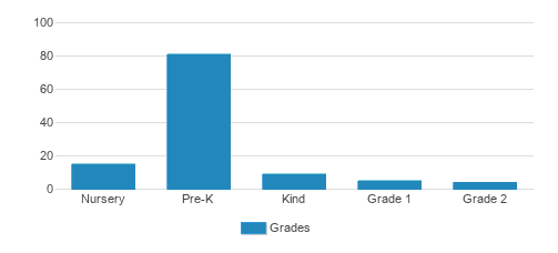 Pride And Joy Learning Center Student By Grade Pride And Joy Learning Center Student By Grade