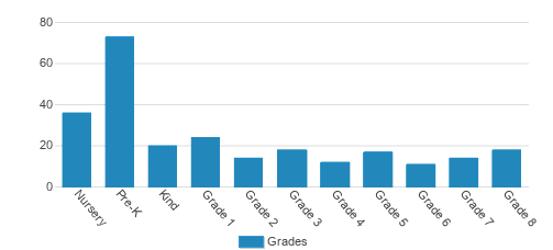 Arbor Montessori School Student By Grade Arbor Montessori School Student By Grade