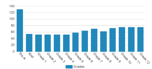 Athens Academy Student By Grade Athens Academy Student By Grade