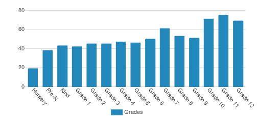 Augusta Christian Schools Student By Grade Augusta Christian Schools Student By Grade
