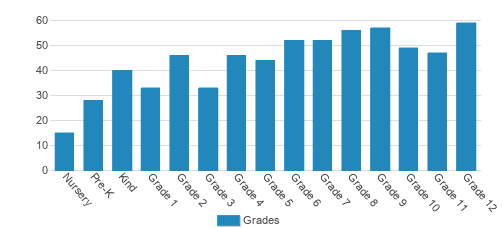 Augusta Christian Schools Student By Grade Augusta Christian Schools Student By Grade