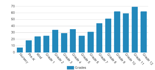 Augusta Christian Schools Student By Grade Augusta Christian Schools Student By Grade