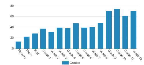 Augusta Christian Schools Student By Grade Augusta Christian Schools Student By Grade