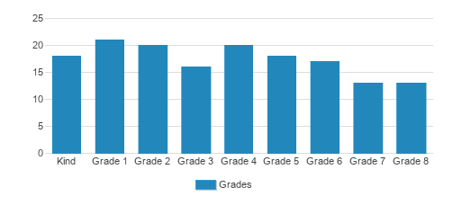 Berry College Elementary & Middle School Student By Grade Berry College Elementary & Middle School Student By Grade
