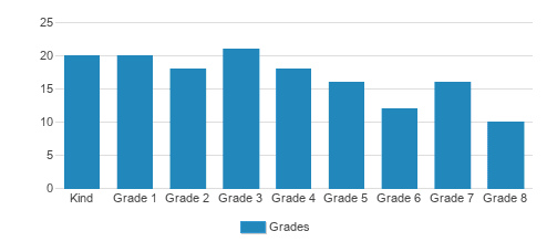 Berry College Elementary & Middle School Student By Grade Berry College Elementary & Middle School Student By Grade