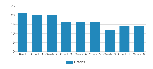 Berry College Elementary & Middle School Student By Grade Berry College Elementary & Middle School Student By Grade