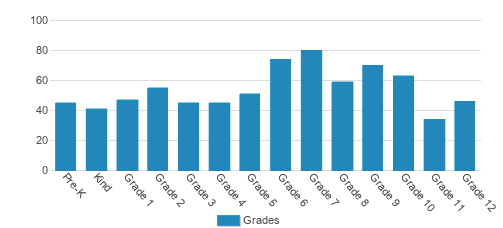 Creekside Christian Academy Student By Grade Creekside Christian Academy Student By Grade