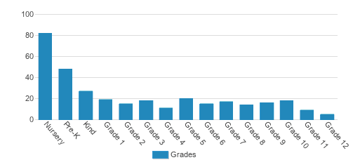 Curtis Baptist School (pk-12) Student By Grade Curtis Baptist School (pk-12) Student By Grade